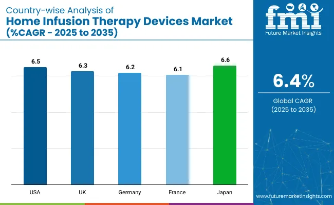 Home Infusion Therapy Devices Market Country Wise Analysis