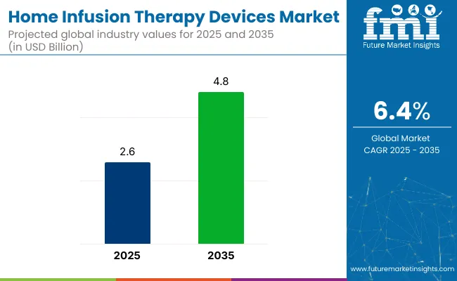 Home Infusion Therapy Devices Market