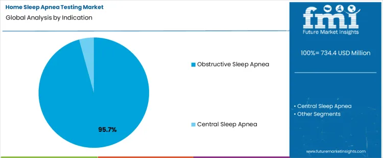 Home Sleep Apnea Testing Market Analysis By Indication
