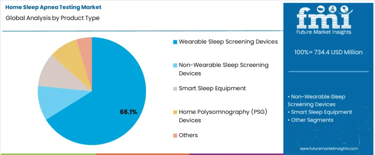 Home Sleep Apnea Testing Market Analysis By Product Type