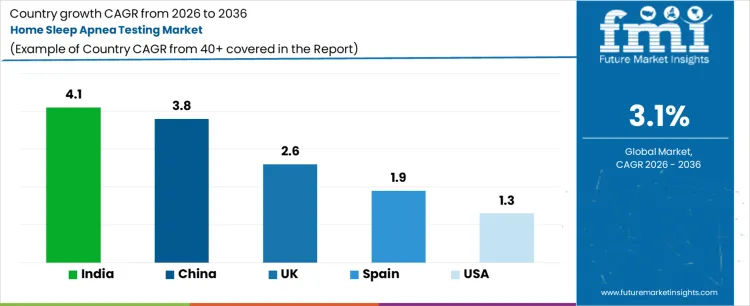 Home Sleep Apnea Testing Market Cagr Analysis By Country