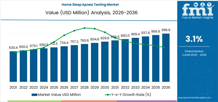 Home Sleep Apnea Testing Market Market Value Analysis