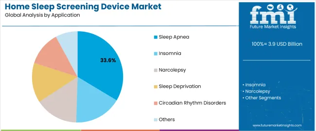 Home Sleep Screening Device Market Analysis By Application