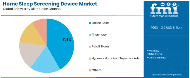 Home Sleep Screening Device Market Analysis By Distribution Channel