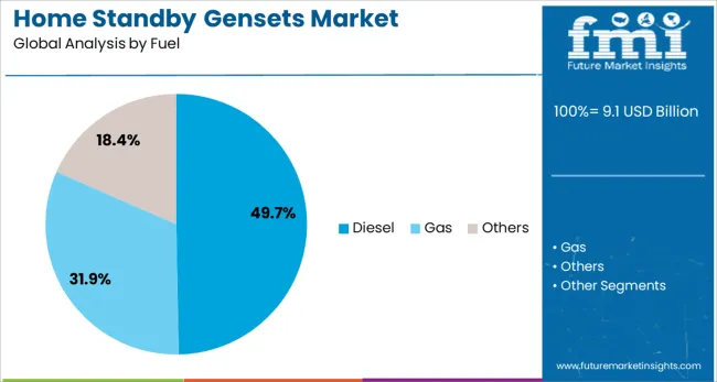 Home Standby Gensets Market Analysis By Fuel