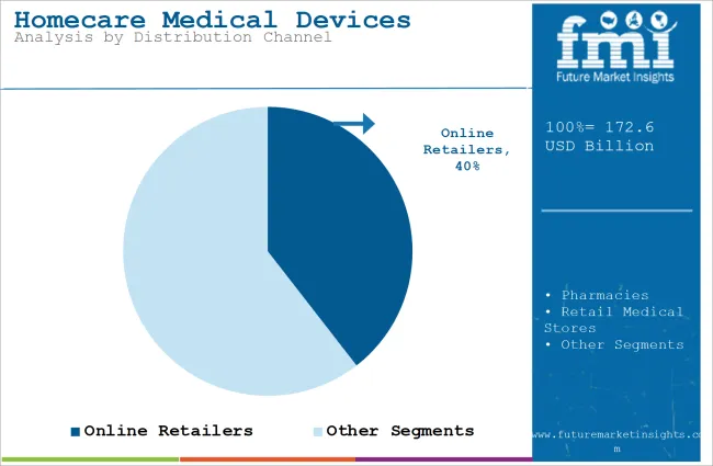 Homecare Medical Devices Market Analysis By Distribution Channel