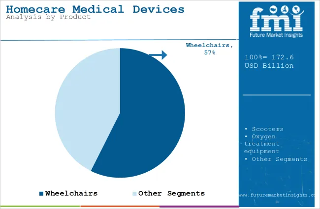 Homecare Medical Devices Market Analysis By Product