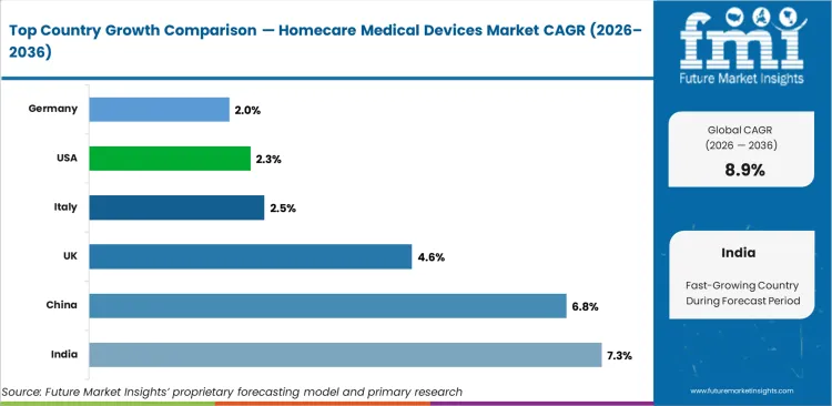 Homecare Medical Devices Market Cagr Analysis By Country
