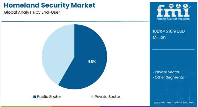 Homeland Security Market Analysis By End User