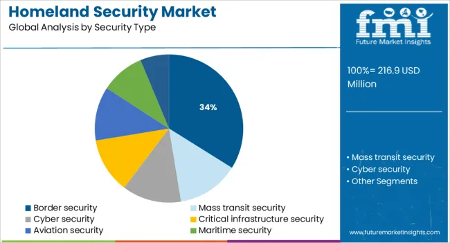 Homeland Security Market Analysis By Security Type
