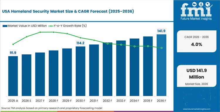 Homeland Security Market Country Value Analysis
