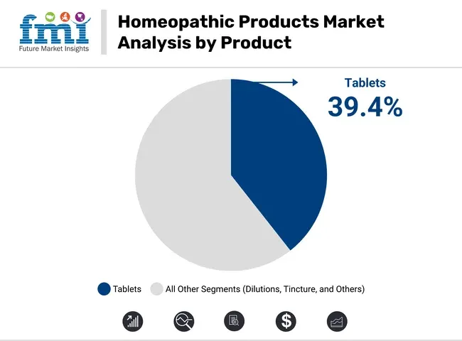 Homeopathic Products Market Analysis By Product