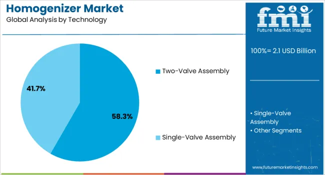 Homogenizer Market Analysis By Technology