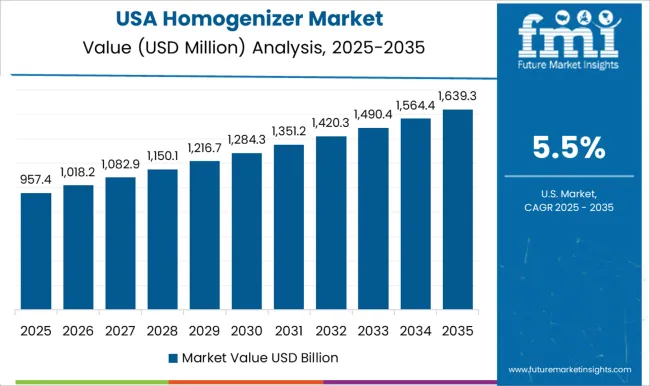 Homogenizer Market Country Value Analysis