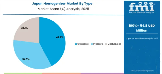 Homogenizer Market Japan Market Share Analysis By Type