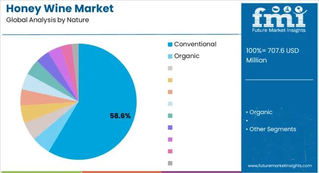 Honey Wine Market Analysis By Nature