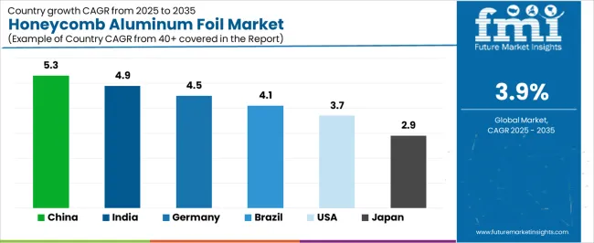 Honeycomb Aluminum Foil Market Cagr Analysis By Country