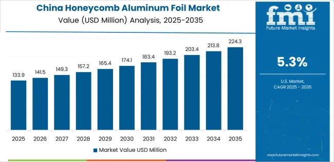 Honeycomb Aluminum Foil Market Country Value Analysis