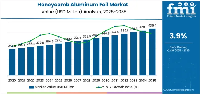 Honeycomb Aluminum Foil Market Market Value Analysis