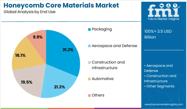 Honeycomb Core Materials Market Analysis By End Use