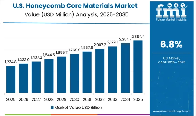 Honeycomb Core Materials Market Country Value Analysis