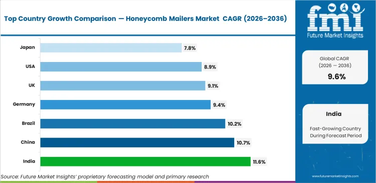 Honeycomb Mailers Market Cagr Analysis By Country