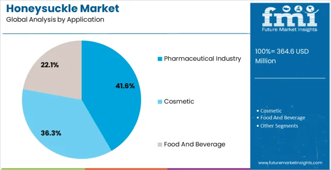 Honeysuckle Market Analysis By Application