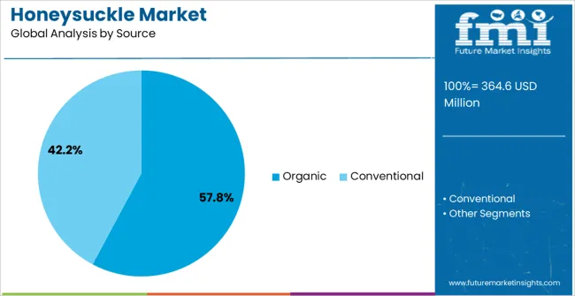 Honeysuckle Market Analysis By Source