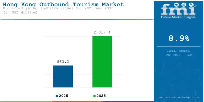 Hong Kong Outbound Tourism Market Industry Value Analysis