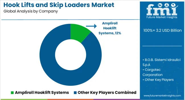 Hook Lifts And Skip Loaders Market Analysis By Company