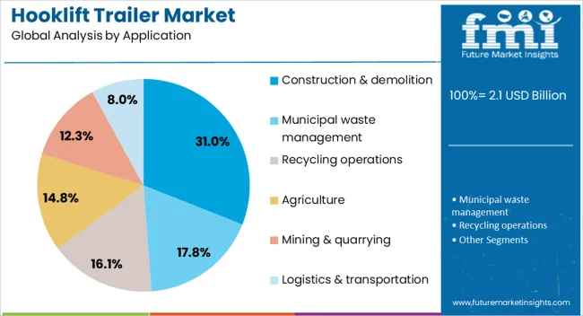 Hooklift Trailer Market Analysis By Application