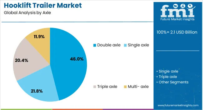 Hooklift Trailer Market Analysis By Axle