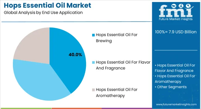 Hops Essential Oil Market Analysis By End Use Application Hops Essential Oil Market Analysis By End Use Application