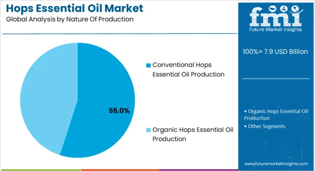 Hops Essential Oil Market Analysis By Nature Of Production Hops Essential Oil Market Analysis By Nature Of Production