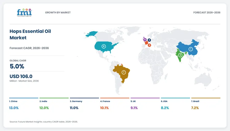 Hops Essential Oil Market Dashboard Hops Essential Oil Market Dashboard