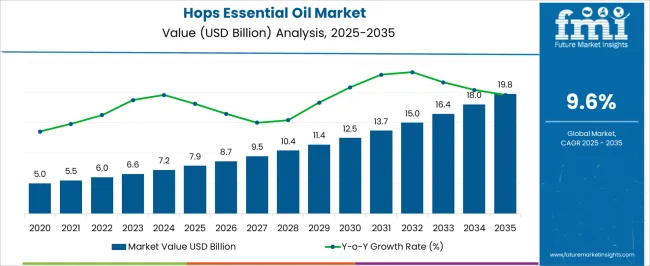 Hops Essential Oil Market Market Value Analysis Hops Essential Oil Market Market Value Analysis