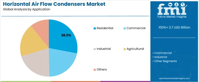 Horizontal Air Flow Condensers Market Analysis By Application Horizontal Air Flow Condensers Market Analysis By Application