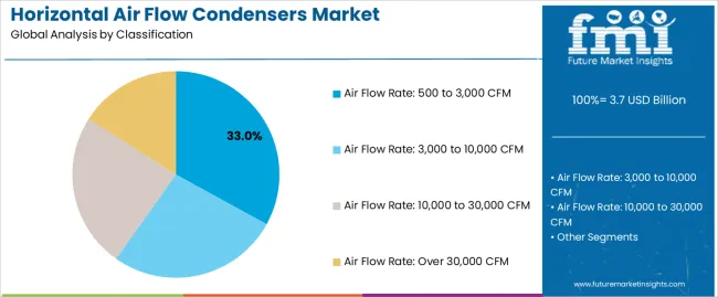 Horizontal Air Flow Condensers Market Analysis By Classification Horizontal Air Flow Condensers Market Analysis By Classification