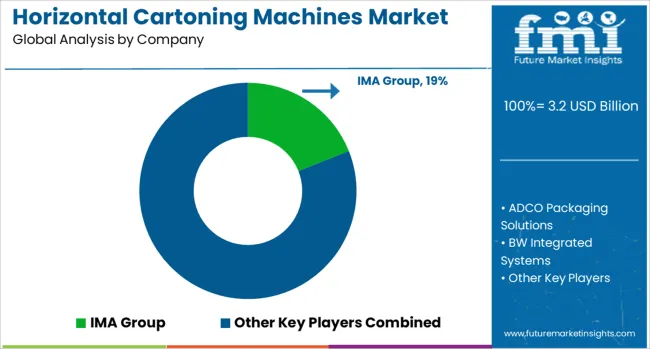 Horizontal Cartoning Machines Market Analysis By Company