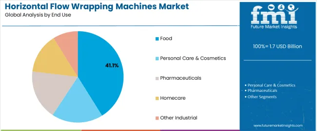 Horizontal Flow Wrapping Machines Market Analysis By End Use