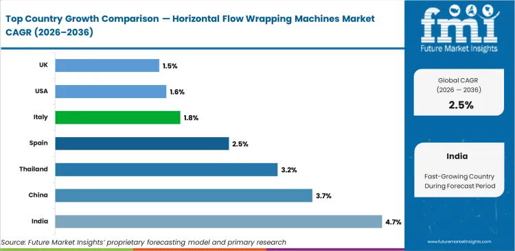 Horizontal Flow Wrapping Machines Market Cagr Analysis By Country