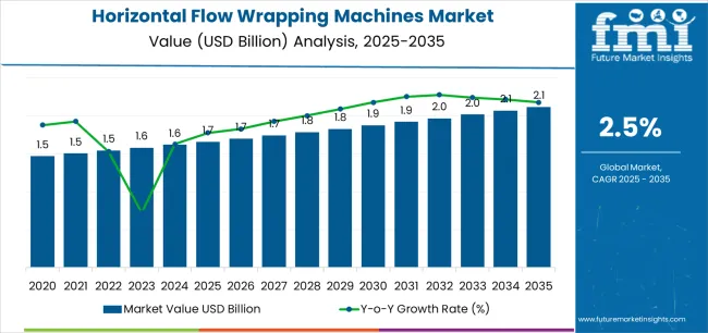 Horizontal Flow Wrapping Machines Market Market Value Analysis