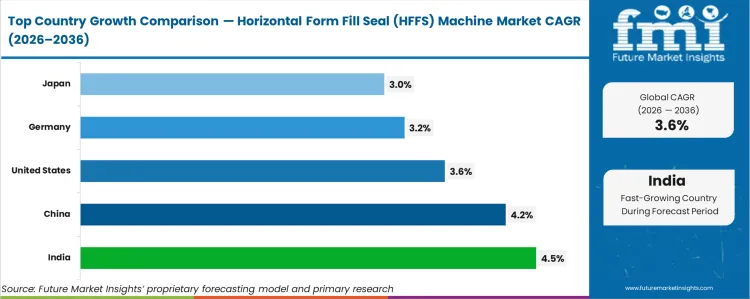 Horizontal Form Fill Seal (hffs) Machine Market Cagr Analysis By Country