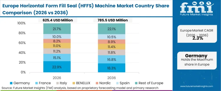 Horizontal Form Fill Seal (hffs) Machine Market Europe Country Market Share Analysis, 2026 & 2036
