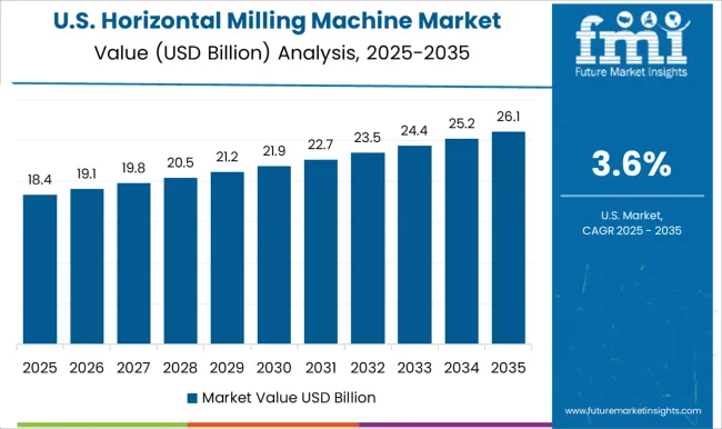 Horizontal Milling Machine Market Country Value Analysis