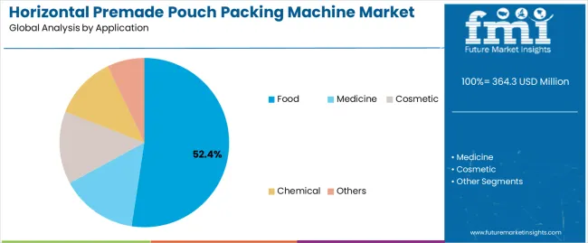 Horizontal Premade Pouch Packing Machine Market Analysis By Application Horizontal Premade Pouch Packing Machine Market Analysis By Application