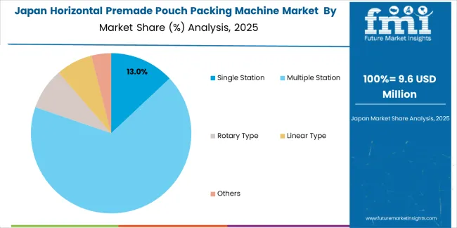 Horizontal Premade Pouch Packing Machine Market Japan Market Share Analysis By Type Horizontal Premade Pouch Packing Machine Market Japan Market Share Analysis By Type
