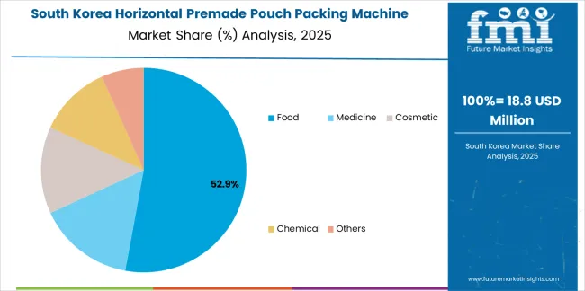 Horizontal Premade Pouch Packing Machine Market South Korea Market Share Analysis By Application Horizontal Premade Pouch Packing Machine Market South Korea Market Share Analysis By Application