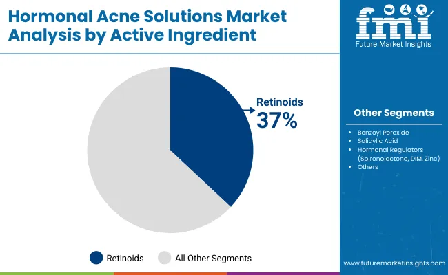 Hormonal Acne Solutions Market By Active Ingrediant
