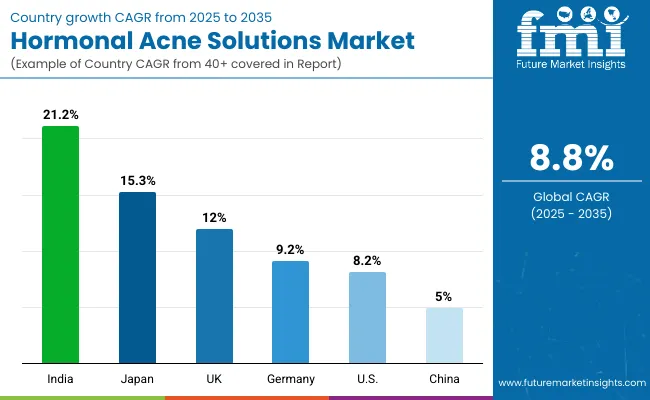 Hormonal Acne Solutions Market By Country